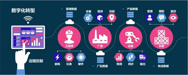 加快数字化智能化转型升级,淘汰落后产能!新一轮挑战,你准备好了吗?