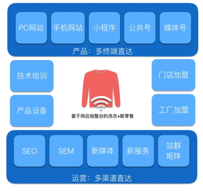 干洗行业加盟新零售:全网营销+小程序