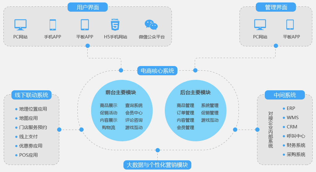 移动电商系统