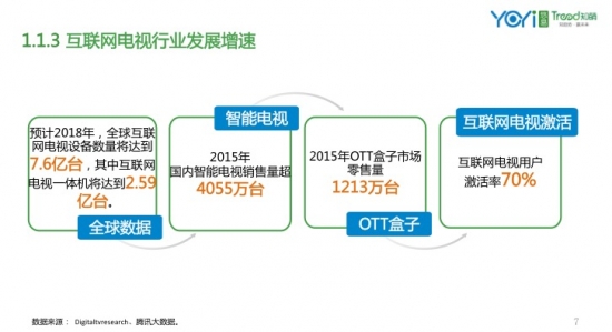 互联网电视三年达7.6亿 激活精准营销时代